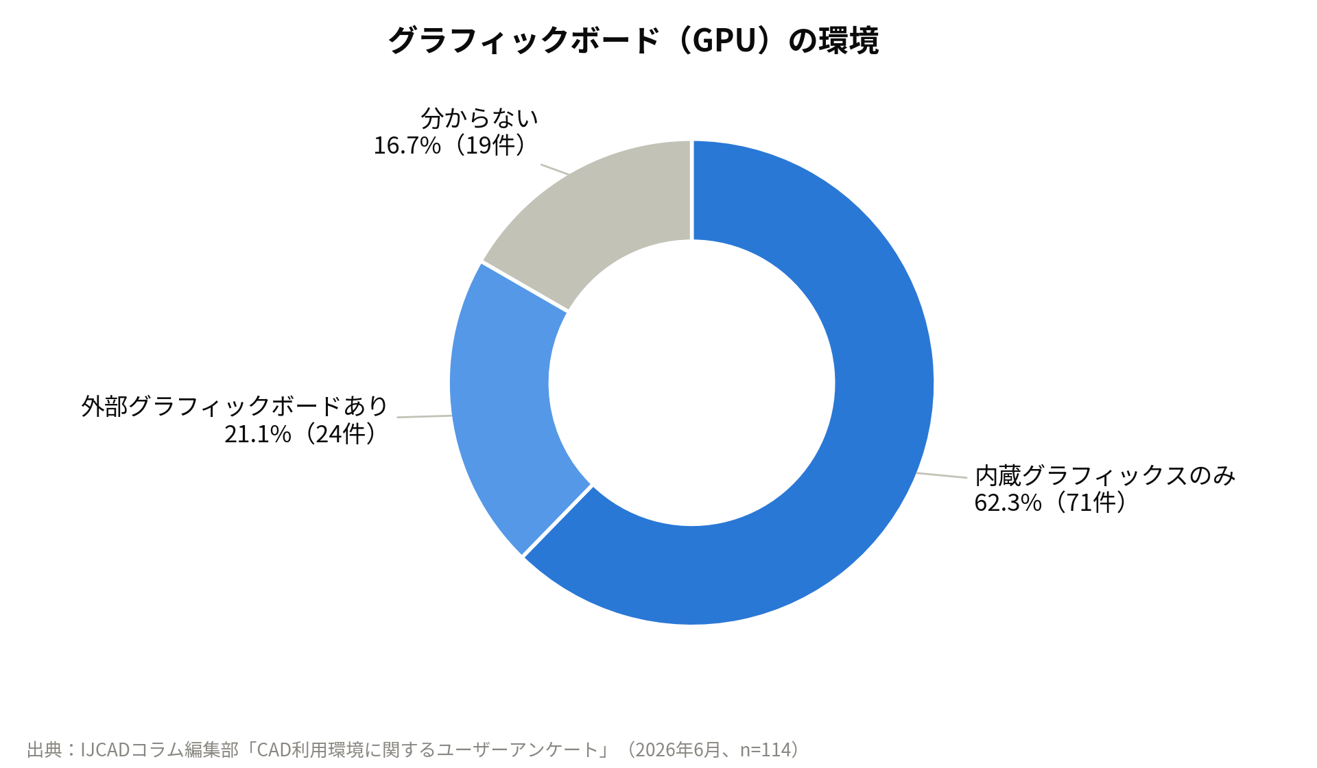 CAD用PCのGPU環境の分布グラフ