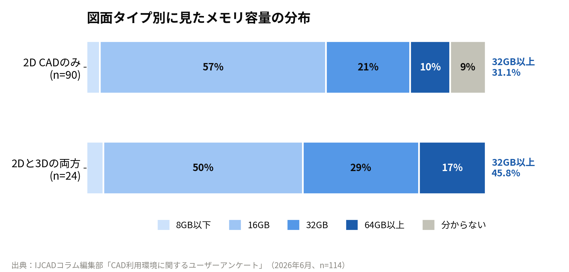 図面タイプ別のメモリ32GB以上の比率グラフ