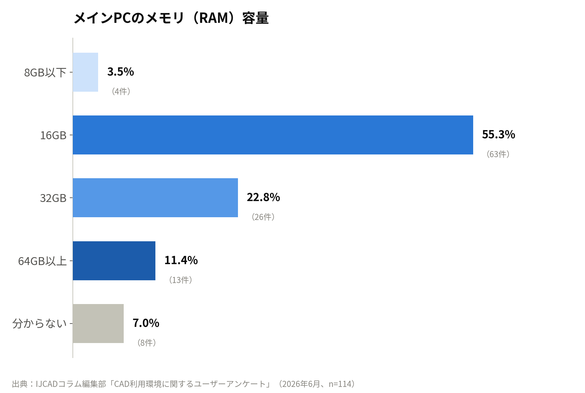 CAD用PCのメモリ容量の分布グラフ