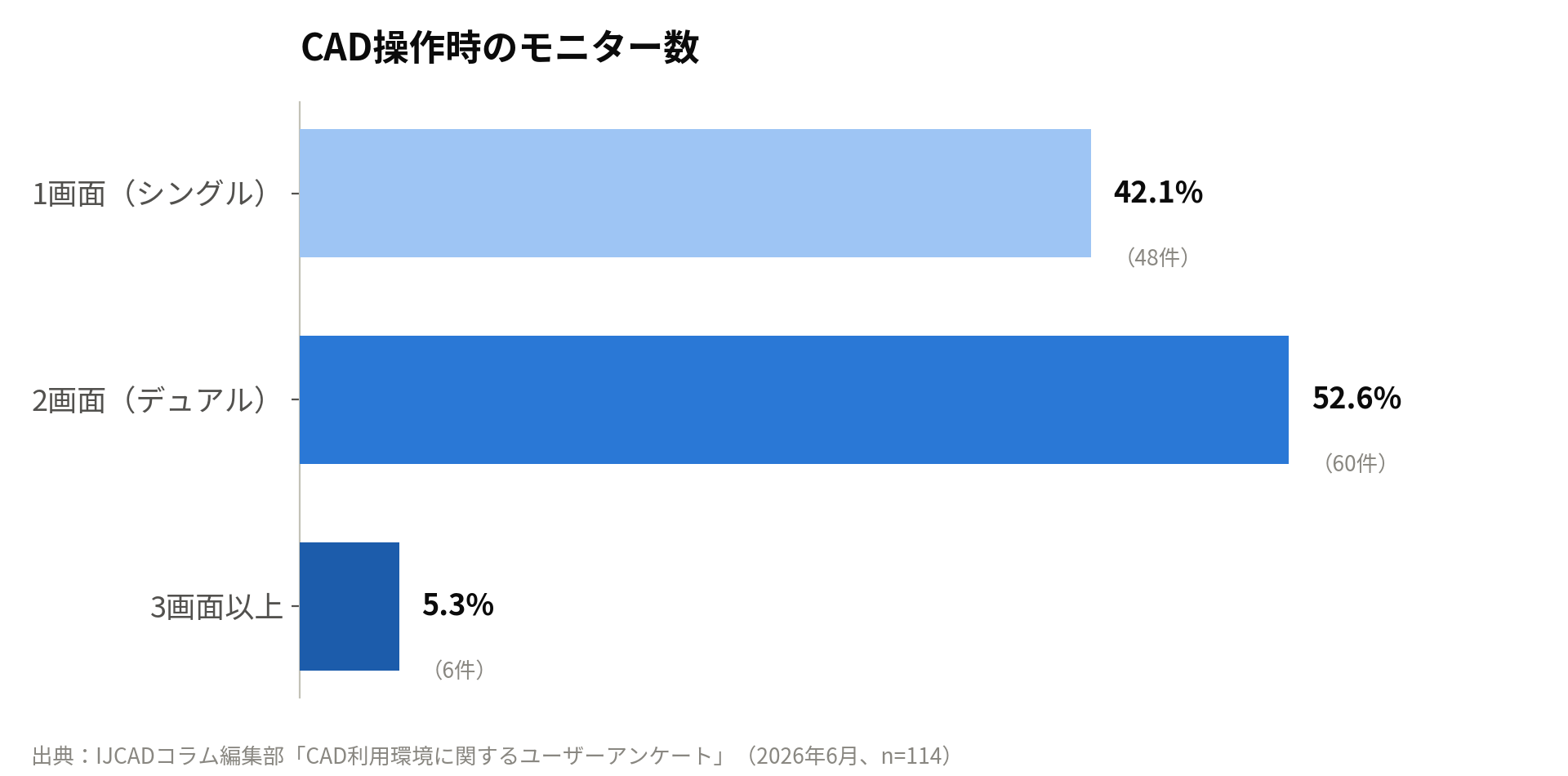 CAD作業時のモニター数の分布グラフ