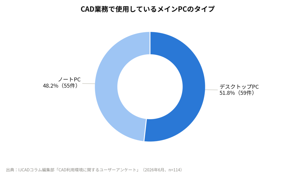 CAD業務で使用しているメインPCタイプの割合グラフ