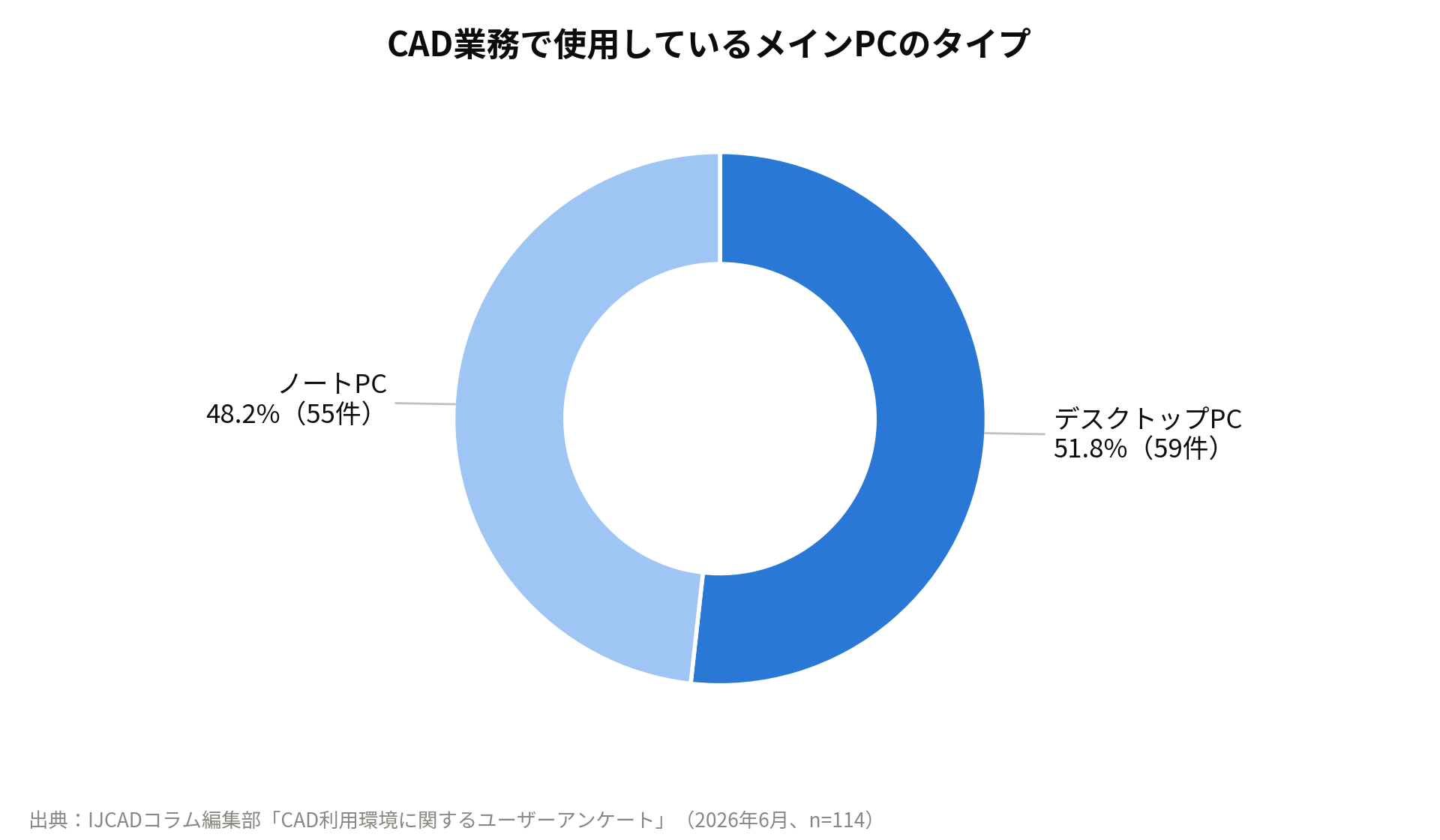 CAD業務で使用しているメインPCタイプの割合グラフ