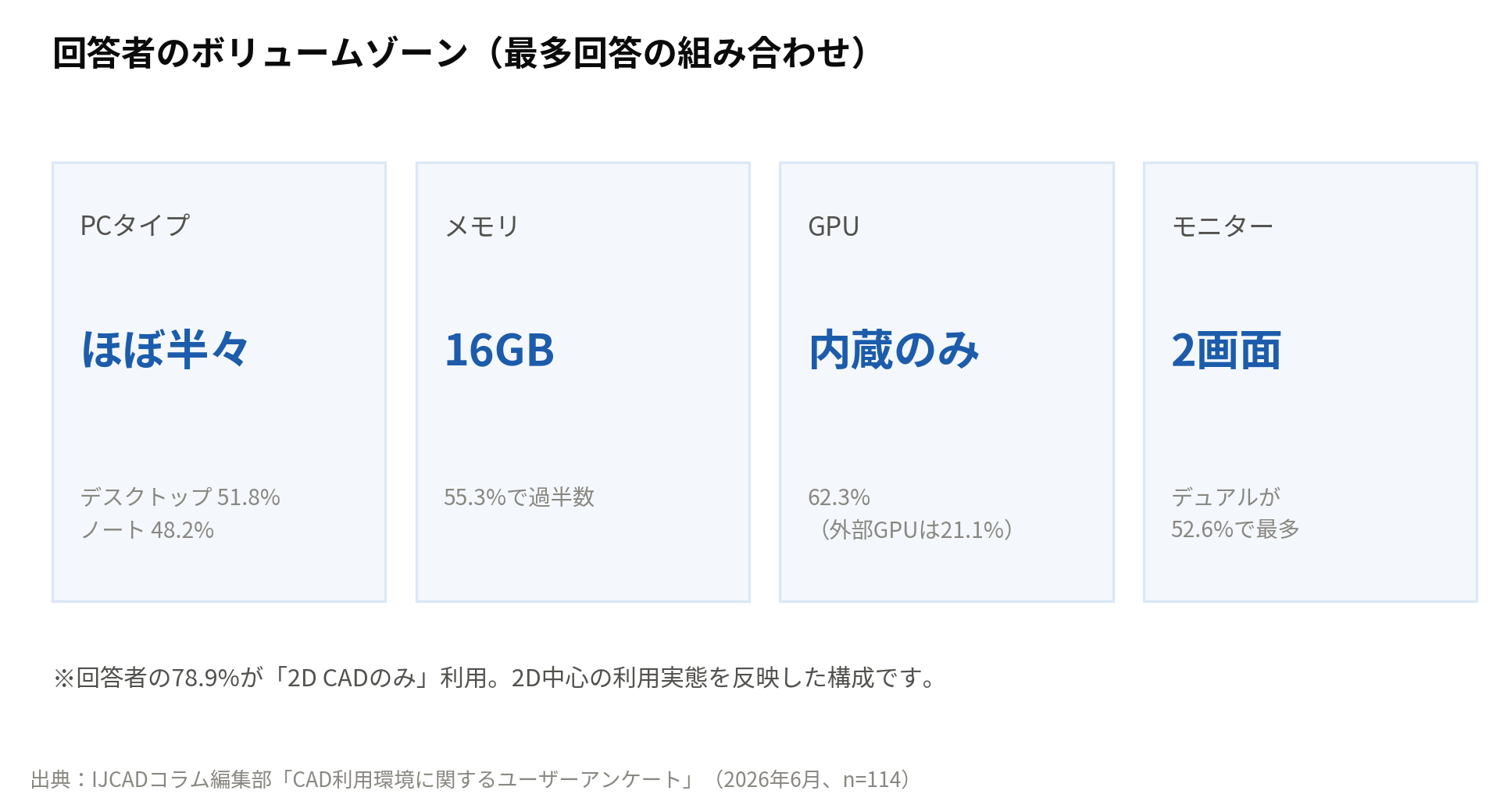 CADユーザーのPCスペック ボリュームゾーンまとめ図