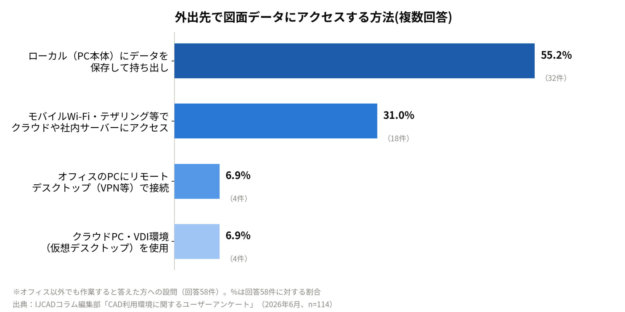 外出先での図面データの持ち出し方法の分布グラフ