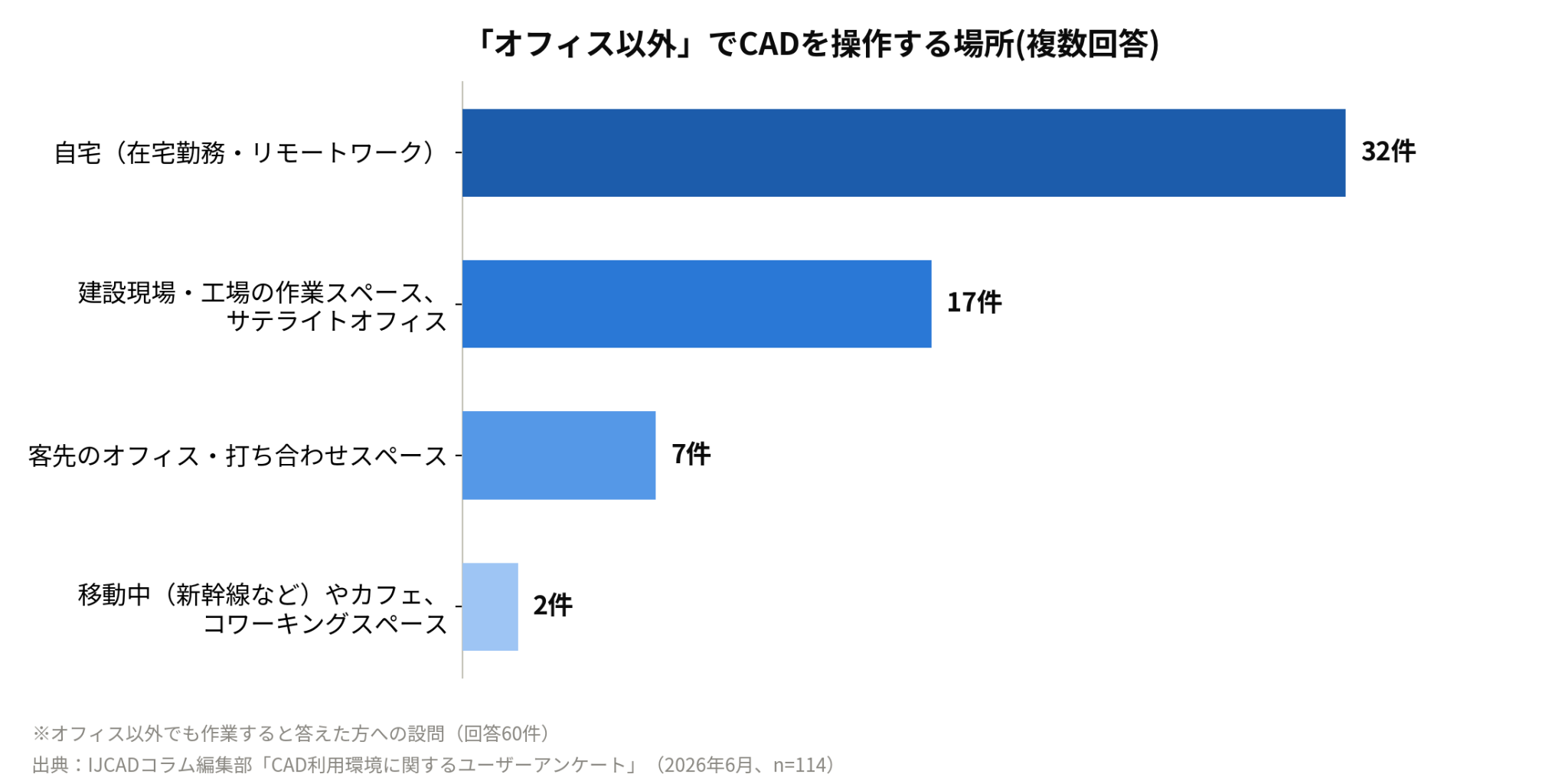 オフィス以外でCADを使用している場所の分布グラフ