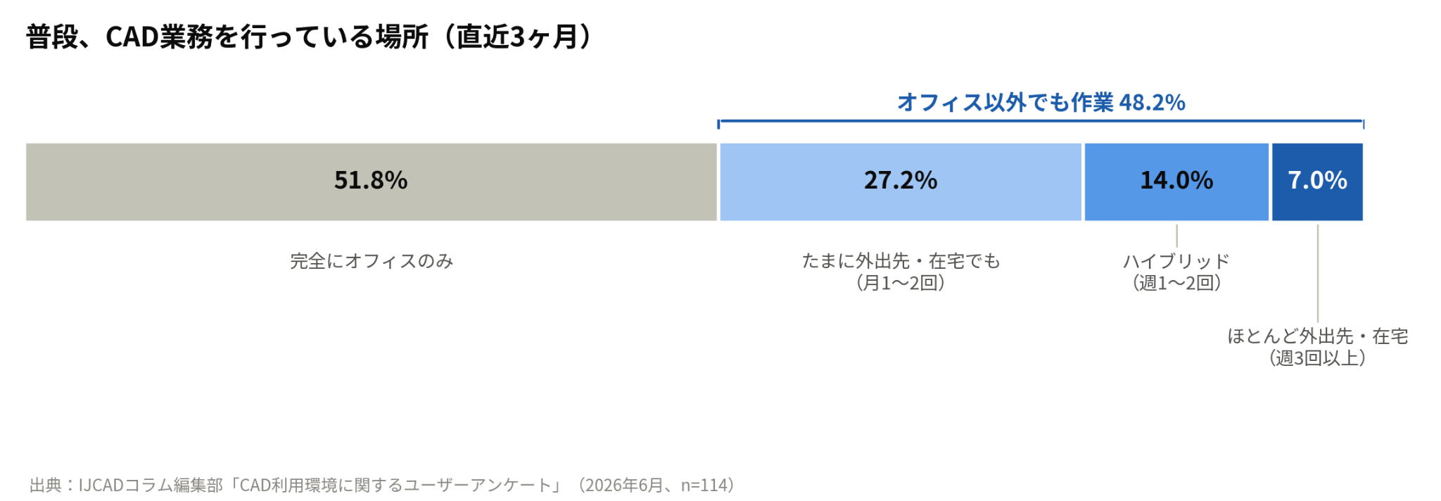 直近3ヶ月にCAD業務を行った場所（働き方）の分布グラフ