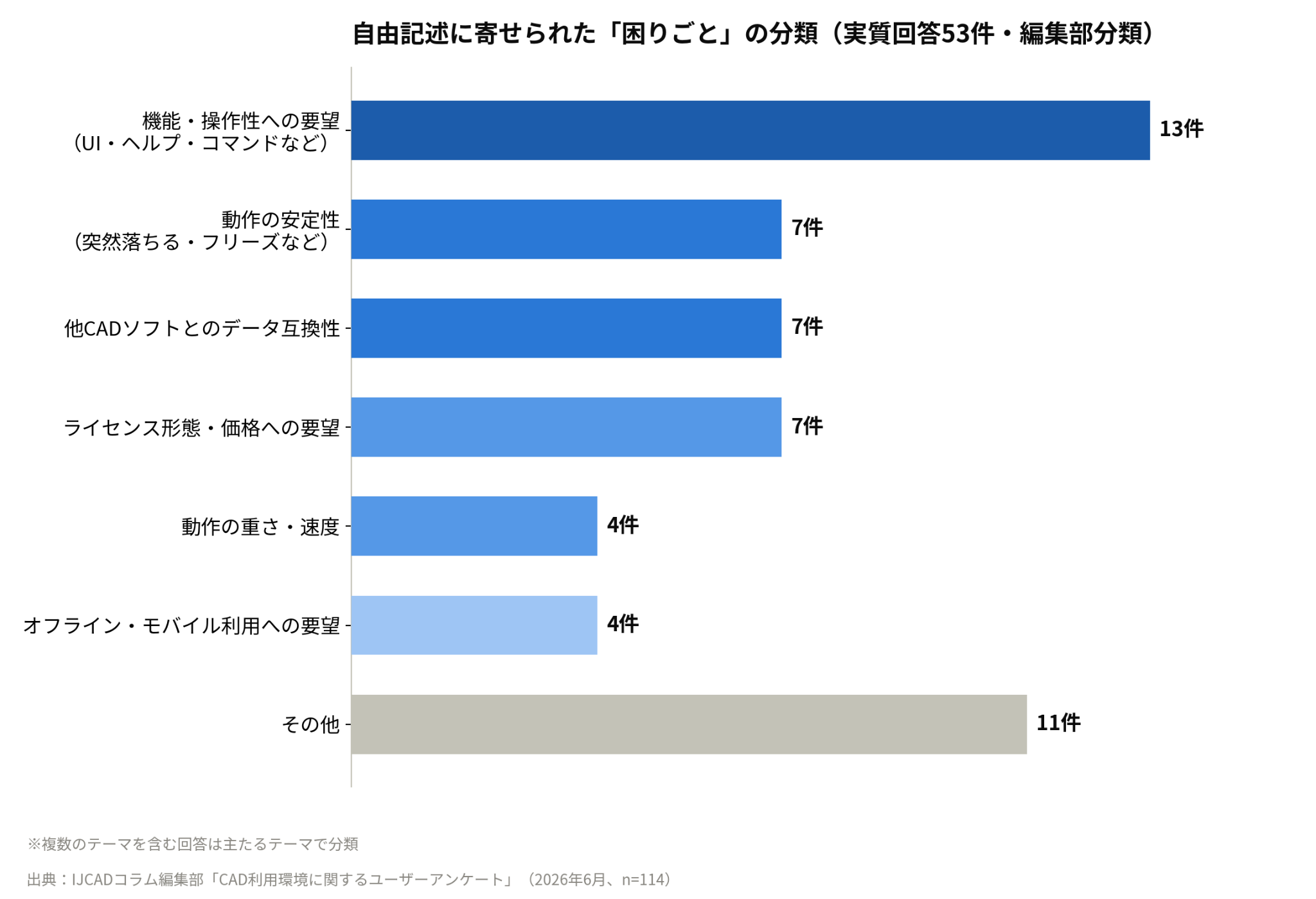 CAD業務の自由記述回答のカテゴリ別件数グラフ