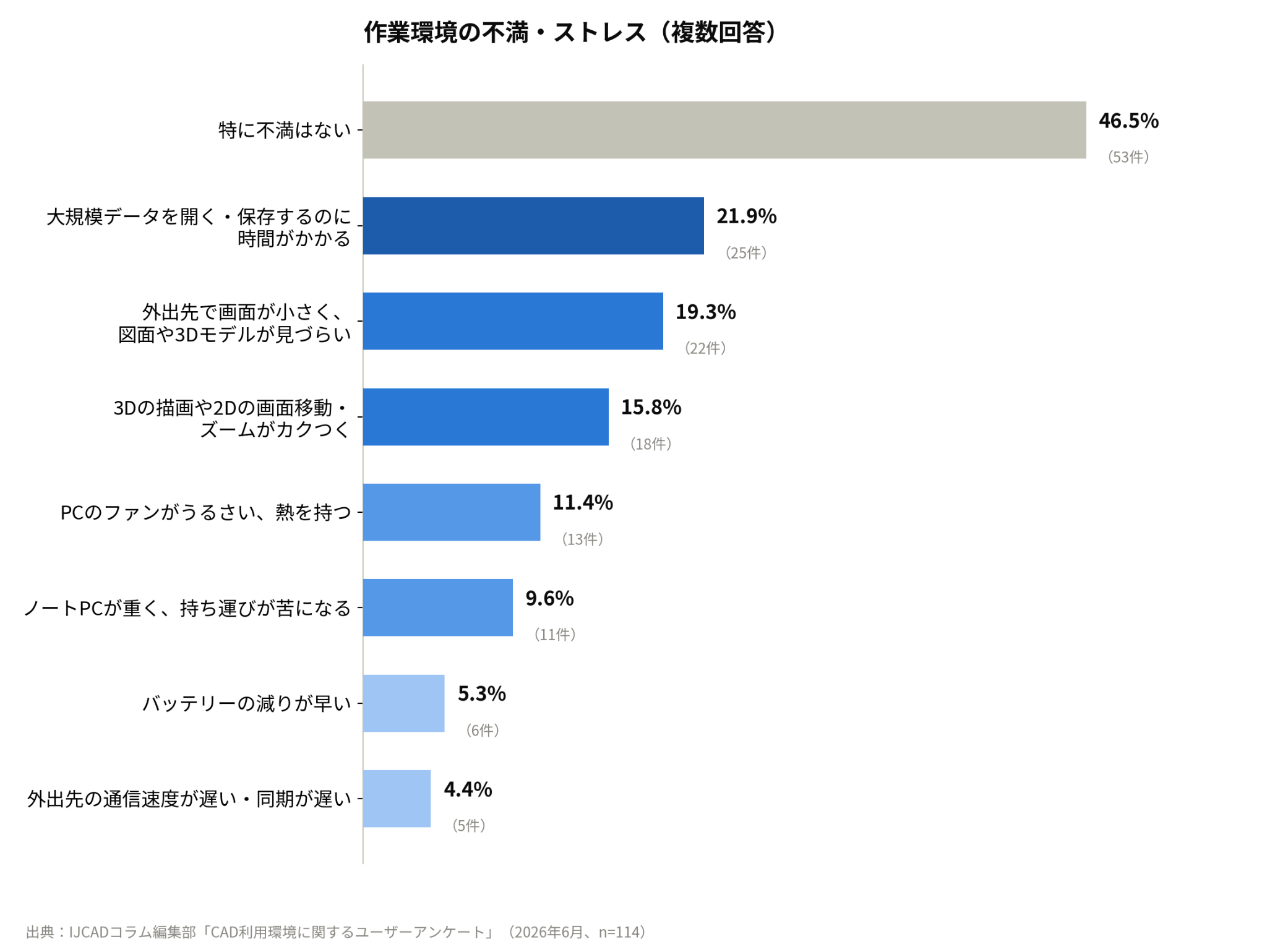 CAD作業環境の不満・ストレスランキンググラフ