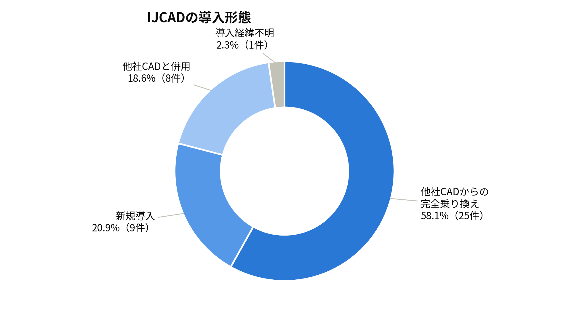 自治体・公共機関のIJCAD導入形態の分布グラフ