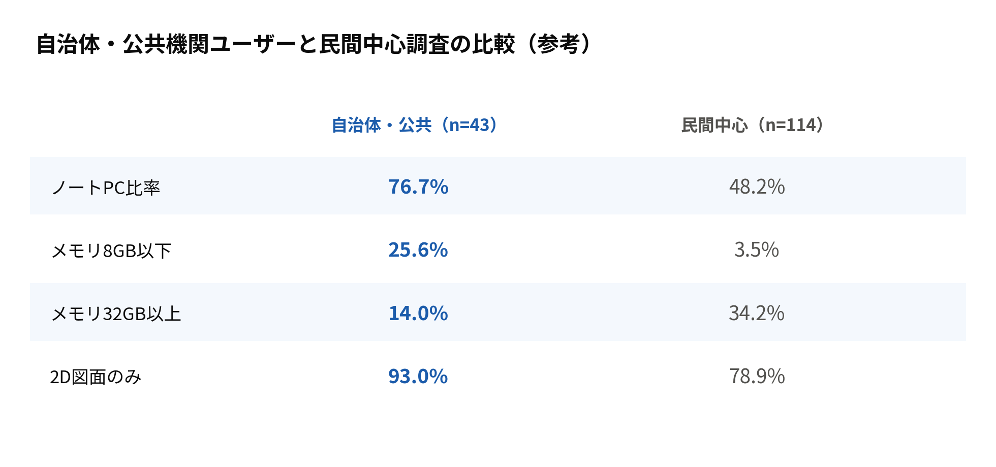 自治体・公共機関と民間企業中心調査のPC環境比較グラフ