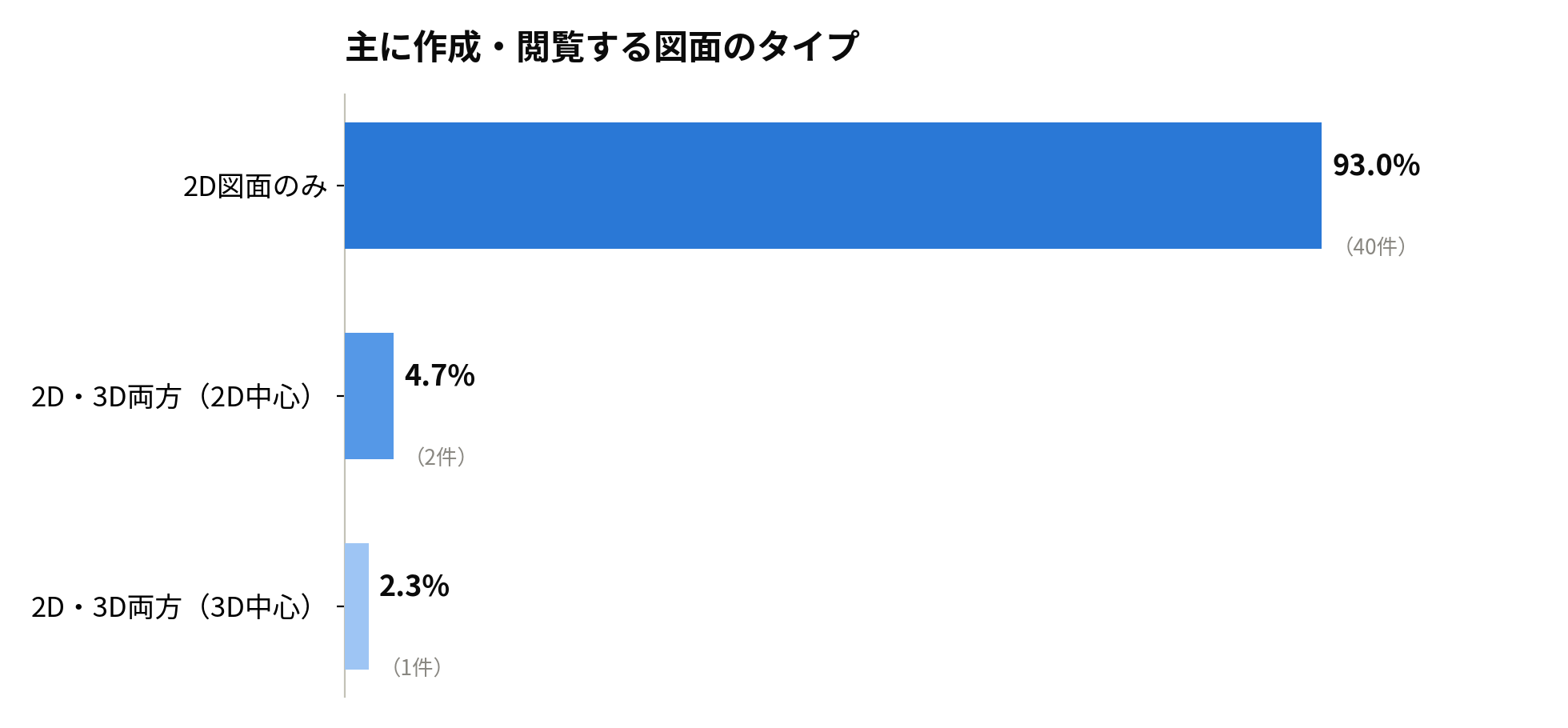 自治体・公共機関で扱う図面タイプの分布グラフ