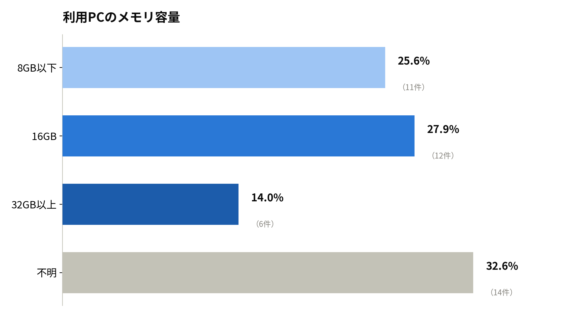 自治体・公共機関のCAD用PCのメモリ容量の分布グラフ