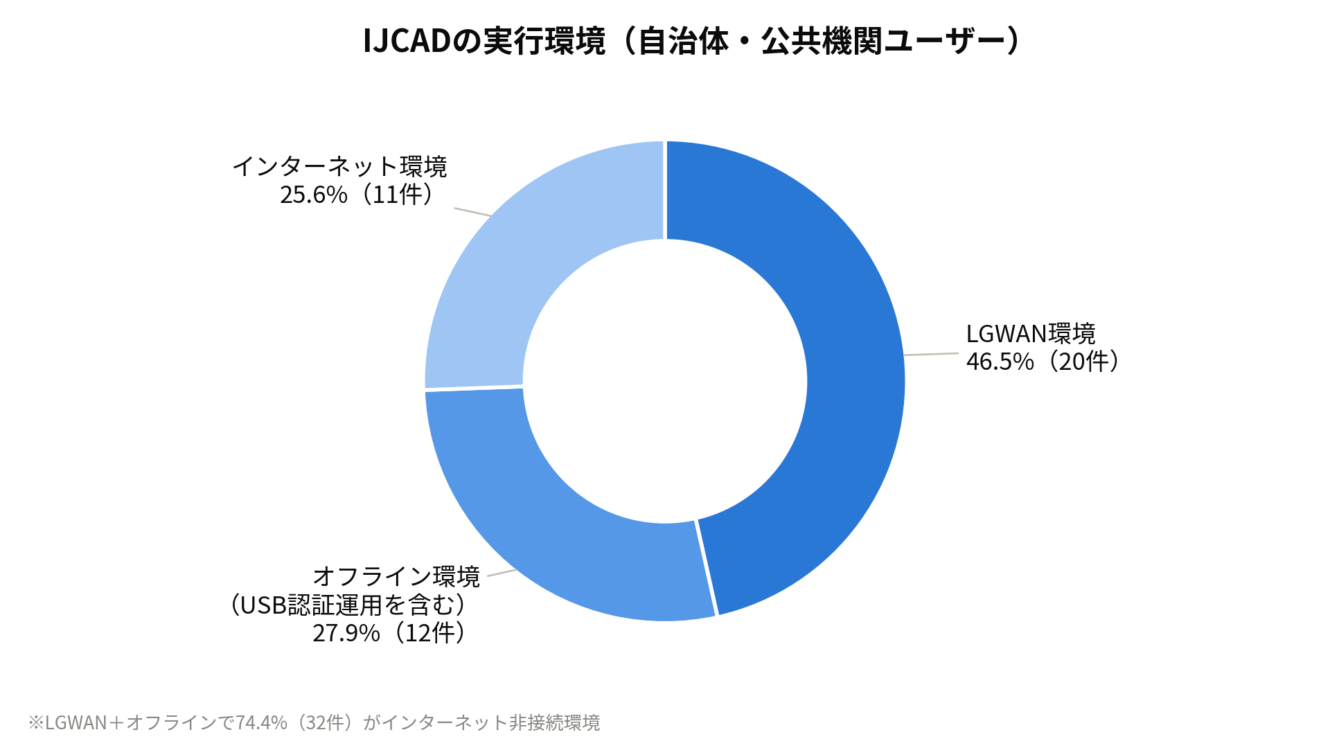自治体・公共機関でIJCADを実行しているネットワーク環境の分布グラフ