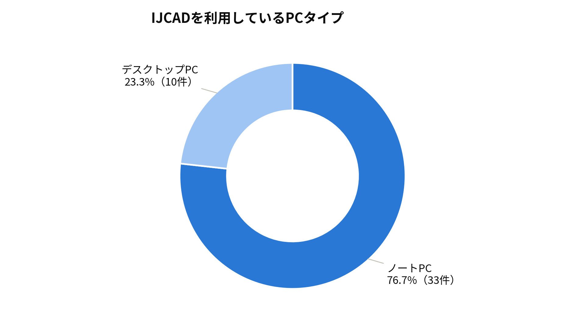 自治体・公共機関のCAD用PCタイプの分布グラフ
