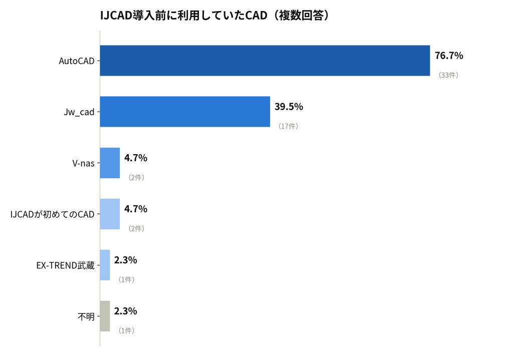 IJCAD導入前に使っていたCAD（移行元）のグラフ