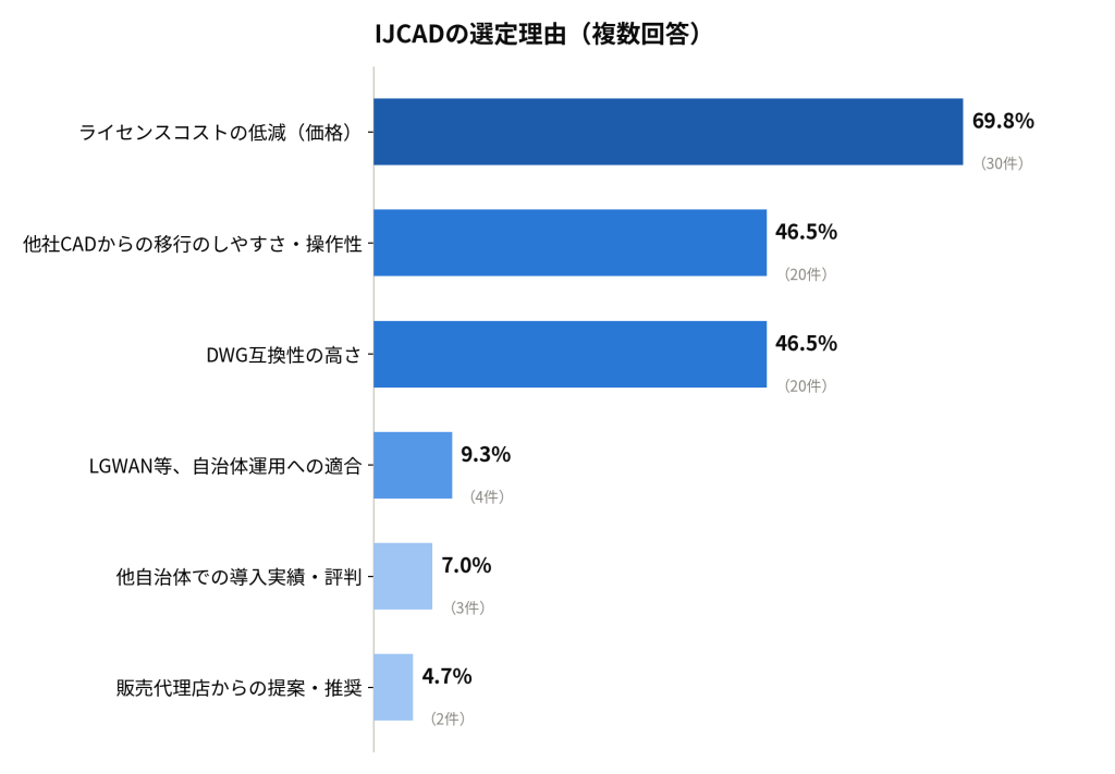 自治体・公共機関がIJCADを選んだ理由のグラフ