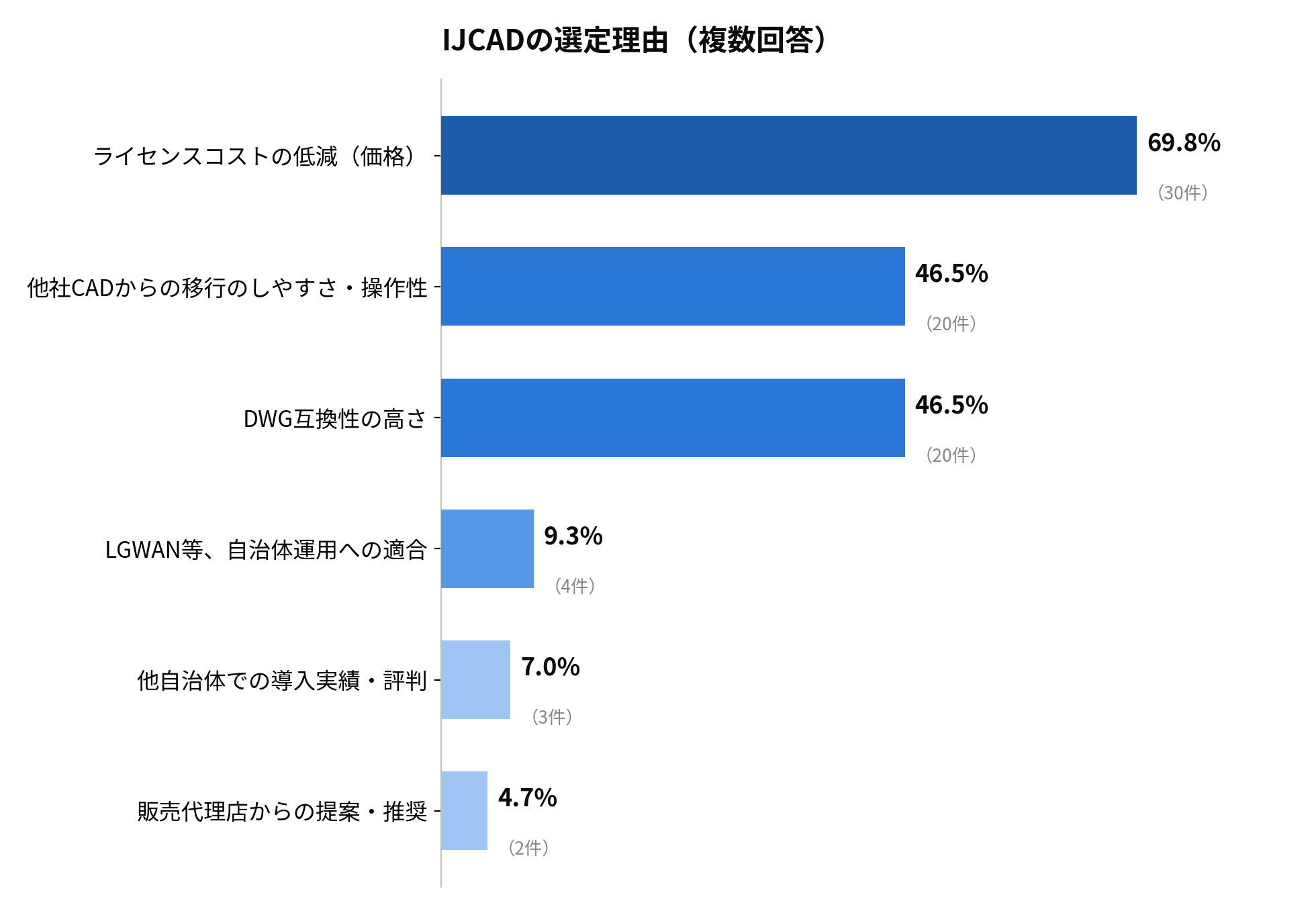 自治体・公共機関がIJCADを選んだ理由のグラフ