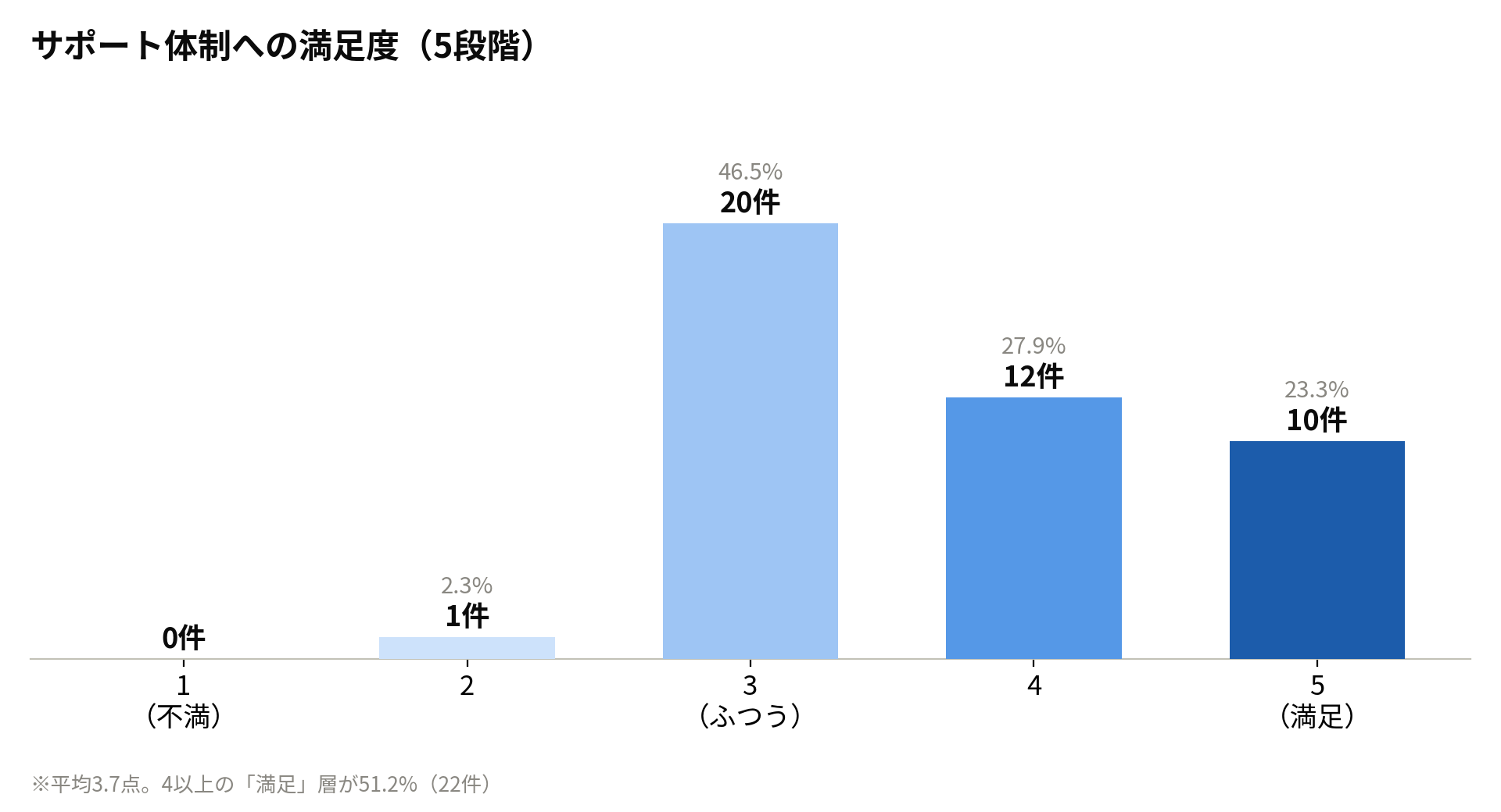 CADベンダーのサポート体制への満足度（5段階）のグラフ